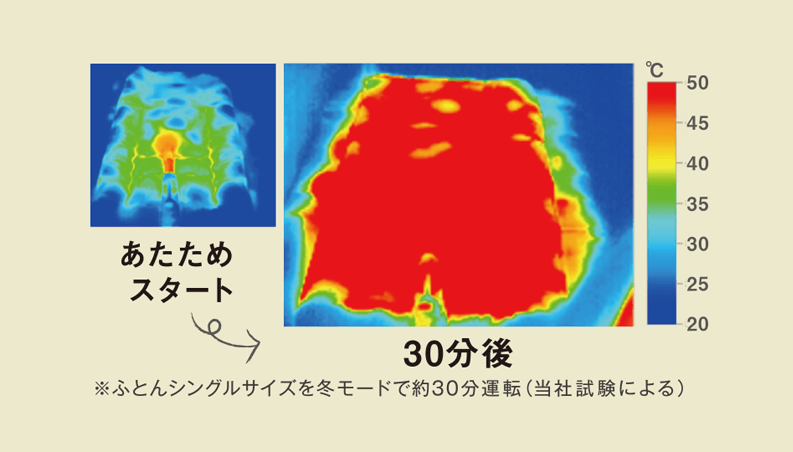 布団乾燥機のスイッチを入れて約30分後で布団のすみずみまであたためる