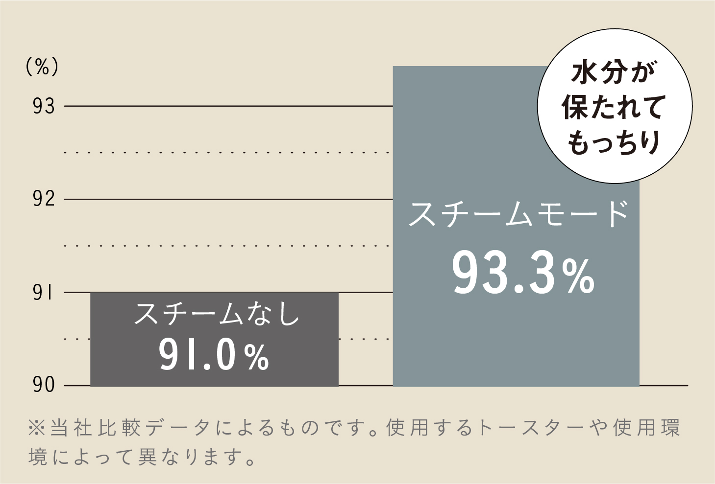 焼き上げたあとも水分を保ったまま