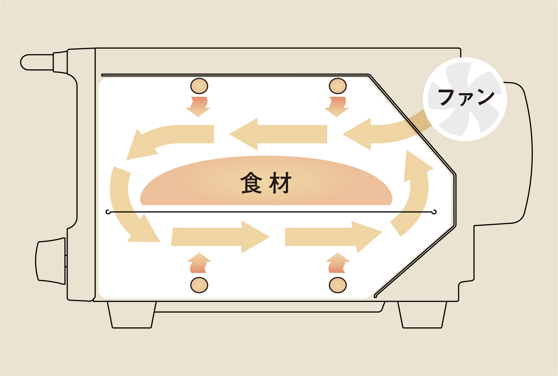 熱をファンで庫内に循環させ、均一な熱で食材を包み込み、高温でも焼きむらが少ないきれいな仕上がりに