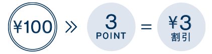 お買い上げ金額100円(税抜)につき3ポイントをプレゼント。